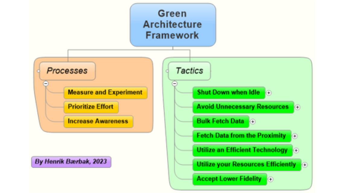 Green Architecture Framework, by Henrik Bærbak, 2023. Processses: meassure and experience, prioritize effort, increase awareness. Tactics: Shut down when idle, avoid unnecessary resources, bulk fetch data, fetch data from the proximity, utilize an efficient technology, utilize your resources efficiently, accepts lower fidelity   